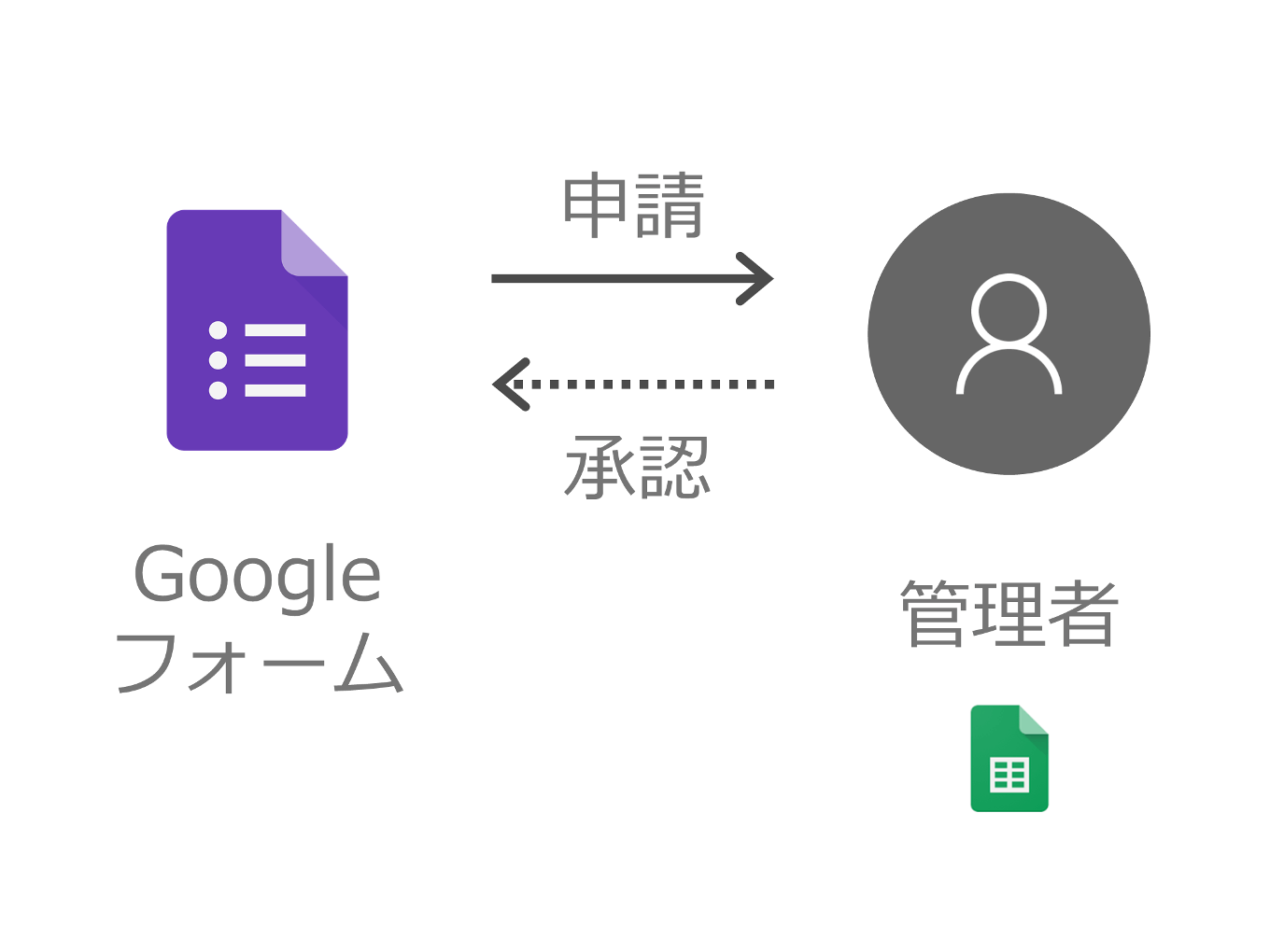 Googleフォームでグループ内申請 承認システムを構築する方法