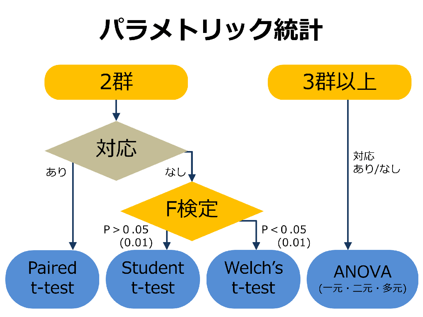 論文でよく使う統計手法 検定の選び方や一覧のまとめ